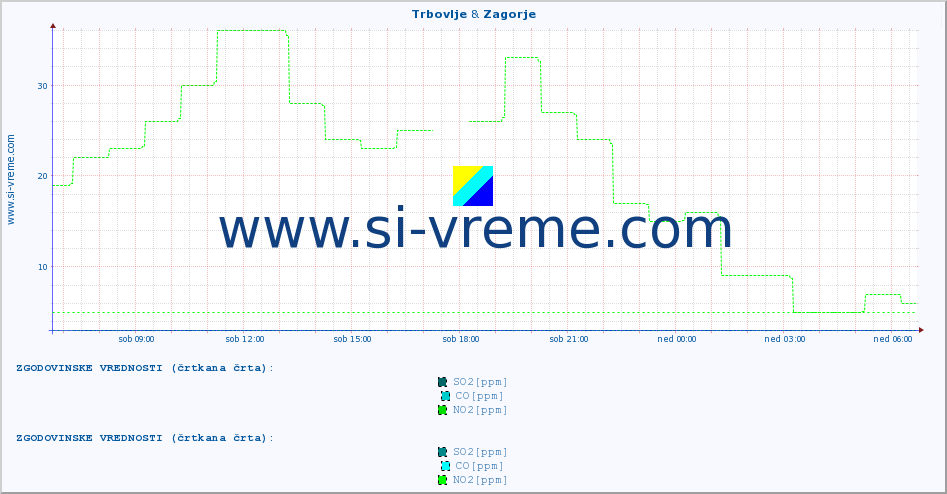 POVPREČJE :: Trbovlje & Zagorje :: SO2 | CO | O3 | NO2 :: zadnji dan / 5 minut.