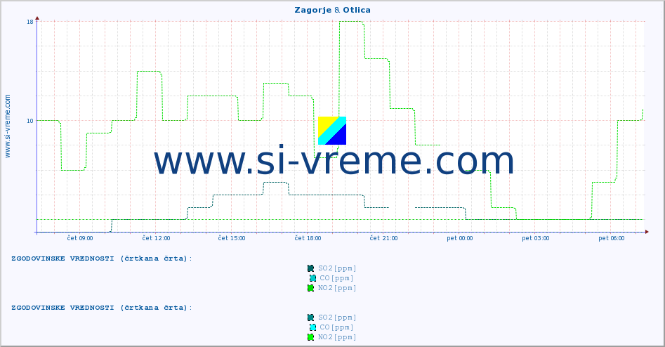 POVPREČJE :: Zagorje & Otlica :: SO2 | CO | O3 | NO2 :: zadnji dan / 5 minut.