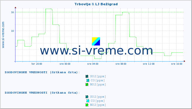 POVPREČJE :: Trbovlje & LJ Bežigrad :: SO2 | CO | O3 | NO2 :: zadnji dan / 5 minut.