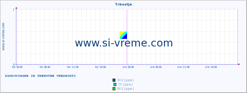 POVPREČJE :: Trbovlje :: SO2 | CO | O3 | NO2 :: zadnja dva dni / 5 minut.