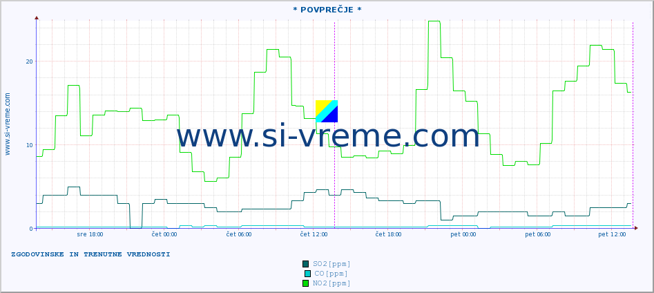 POVPREČJE :: * POVPREČJE * :: SO2 | CO | O3 | NO2 :: zadnja dva dni / 5 minut.