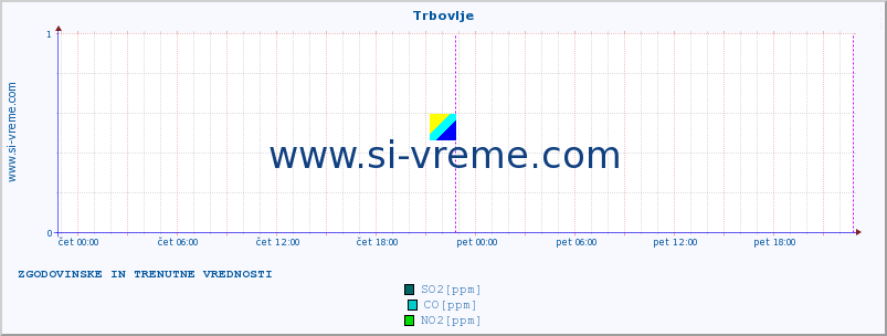 POVPREČJE :: Trbovlje :: SO2 | CO | O3 | NO2 :: zadnja dva dni / 5 minut.