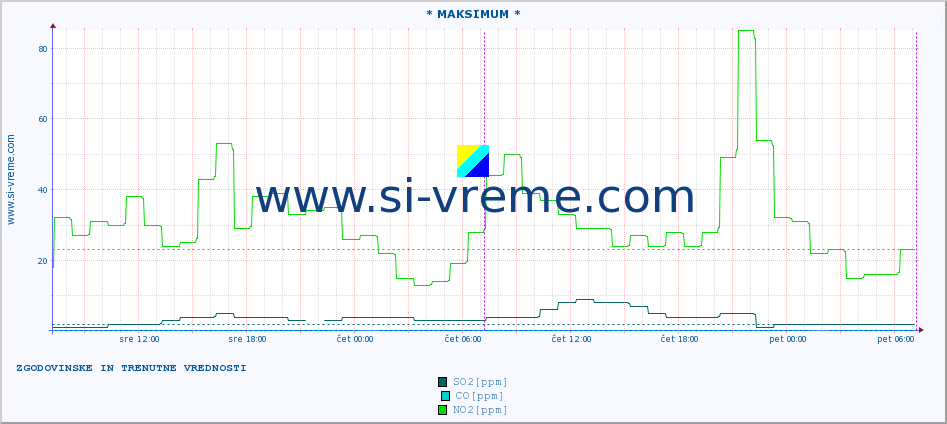 POVPREČJE :: * MAKSIMUM * :: SO2 | CO | O3 | NO2 :: zadnja dva dni / 5 minut.