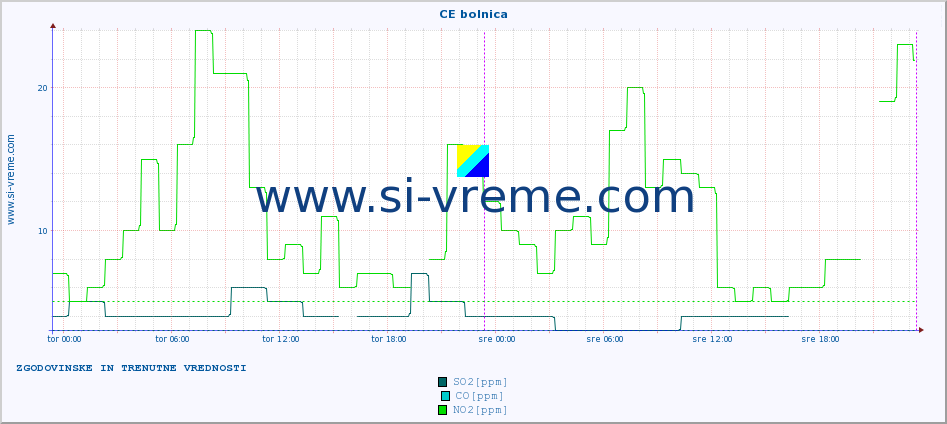 POVPREČJE :: CE bolnica :: SO2 | CO | O3 | NO2 :: zadnja dva dni / 5 minut.