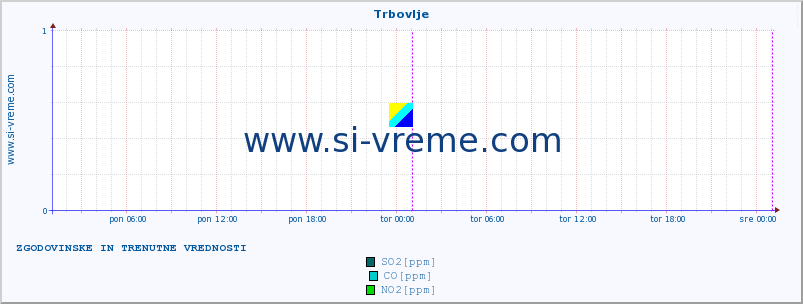 POVPREČJE :: Trbovlje :: SO2 | CO | O3 | NO2 :: zadnja dva dni / 5 minut.