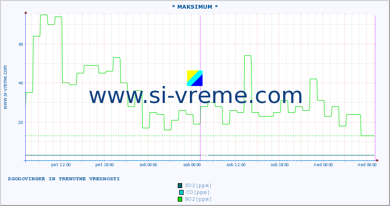 POVPREČJE :: * MAKSIMUM * :: SO2 | CO | O3 | NO2 :: zadnja dva dni / 5 minut.