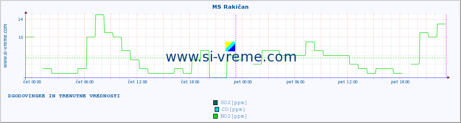 POVPREČJE :: MS Rakičan :: SO2 | CO | O3 | NO2 :: zadnja dva dni / 5 minut.