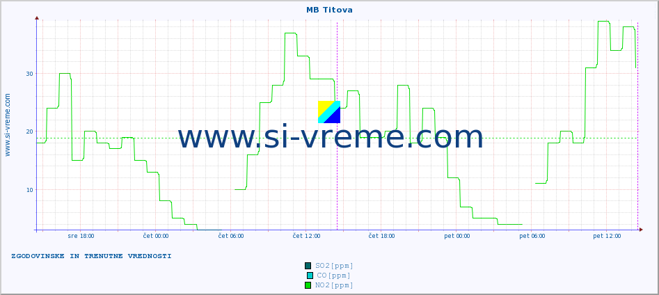 POVPREČJE :: MB Titova :: SO2 | CO | O3 | NO2 :: zadnja dva dni / 5 minut.