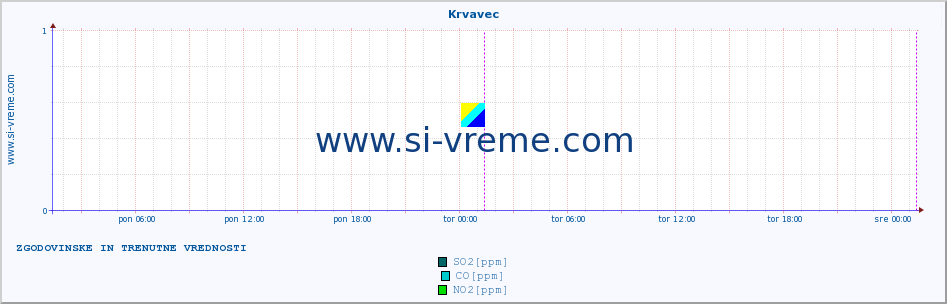 POVPREČJE :: Krvavec :: SO2 | CO | O3 | NO2 :: zadnja dva dni / 5 minut.