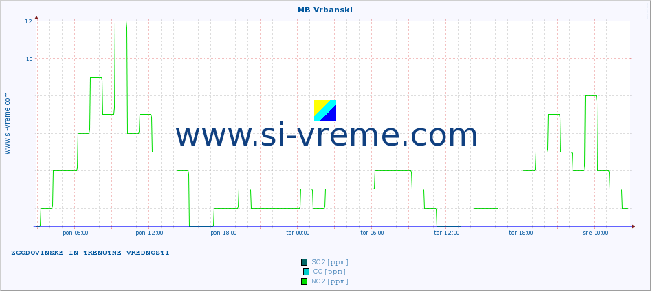 POVPREČJE :: MB Vrbanski :: SO2 | CO | O3 | NO2 :: zadnja dva dni / 5 minut.