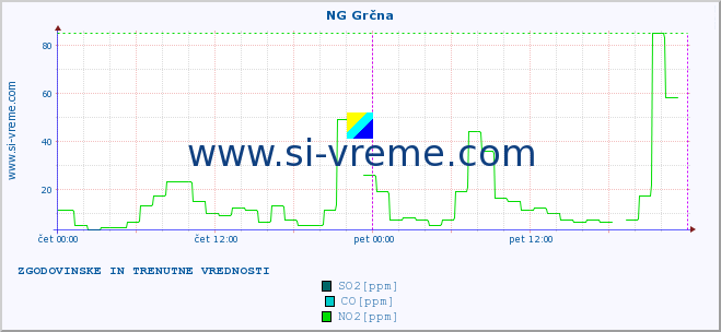 POVPREČJE :: NG Grčna :: SO2 | CO | O3 | NO2 :: zadnja dva dni / 5 minut.