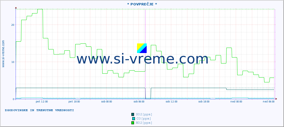 POVPREČJE :: * POVPREČJE * :: SO2 | CO | O3 | NO2 :: zadnja dva dni / 5 minut.