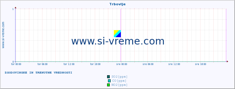 POVPREČJE :: Trbovlje :: SO2 | CO | O3 | NO2 :: zadnja dva dni / 5 minut.