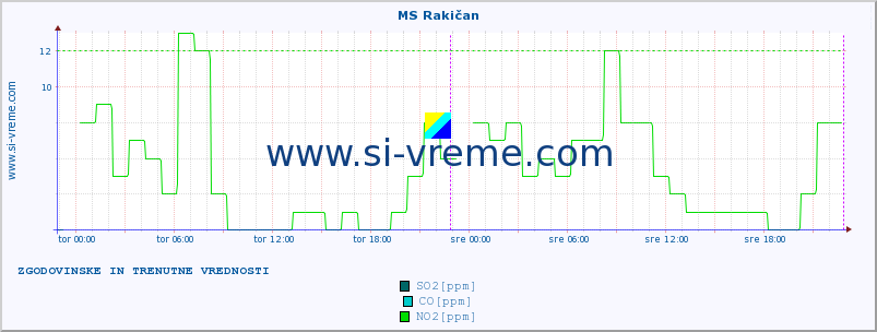 POVPREČJE :: MS Rakičan :: SO2 | CO | O3 | NO2 :: zadnja dva dni / 5 minut.