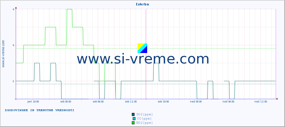 POVPREČJE :: Iskrba :: SO2 | CO | O3 | NO2 :: zadnja dva dni / 5 minut.