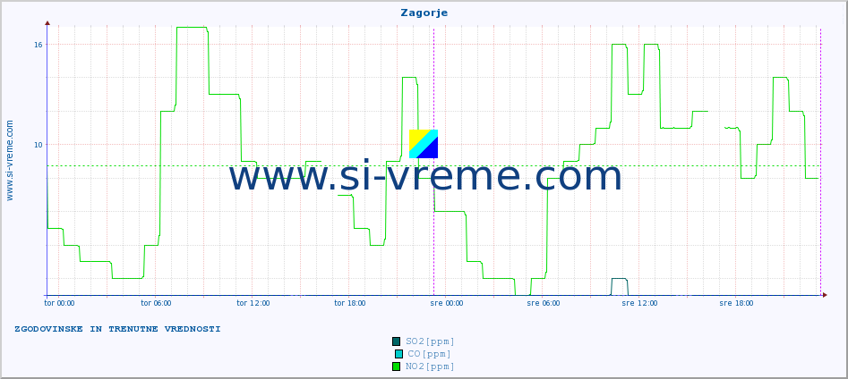 POVPREČJE :: Zagorje :: SO2 | CO | O3 | NO2 :: zadnja dva dni / 5 minut.