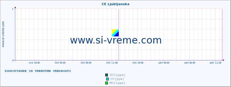 POVPREČJE :: CE Ljubljanska :: SO2 | CO | O3 | NO2 :: zadnja dva dni / 5 minut.