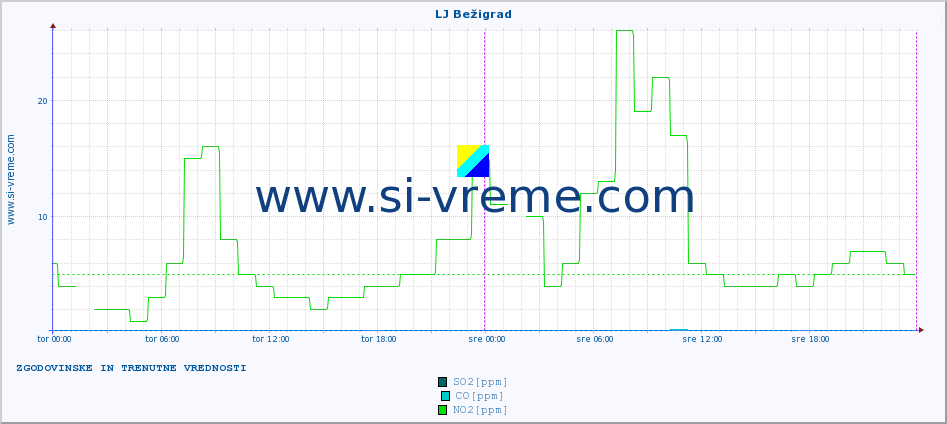 POVPREČJE :: LJ Bežigrad :: SO2 | CO | O3 | NO2 :: zadnja dva dni / 5 minut.
