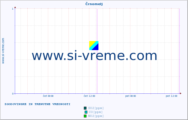 POVPREČJE :: Črnomelj :: SO2 | CO | O3 | NO2 :: zadnja dva dni / 5 minut.