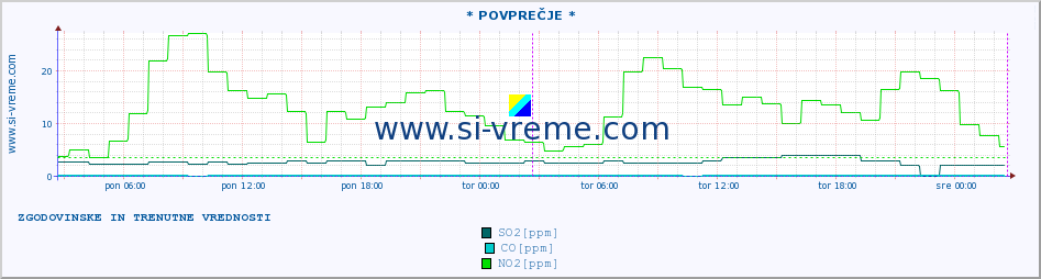 POVPREČJE :: * POVPREČJE * :: SO2 | CO | O3 | NO2 :: zadnja dva dni / 5 minut.