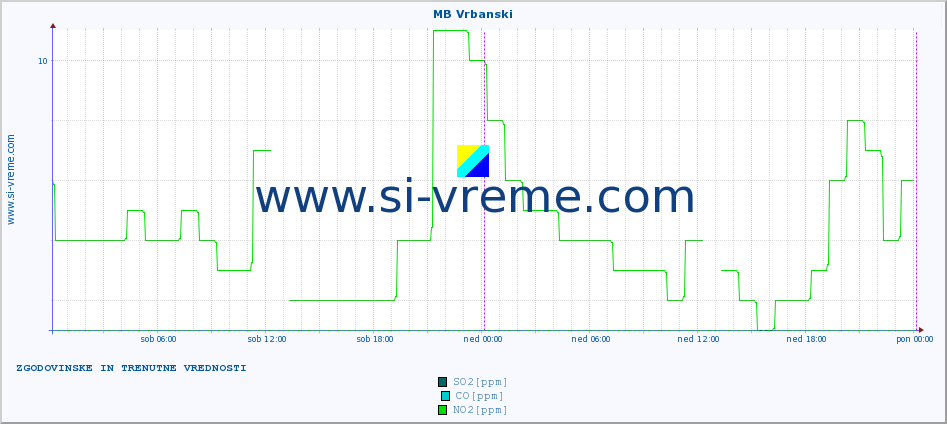 POVPREČJE :: MB Vrbanski :: SO2 | CO | O3 | NO2 :: zadnja dva dni / 5 minut.