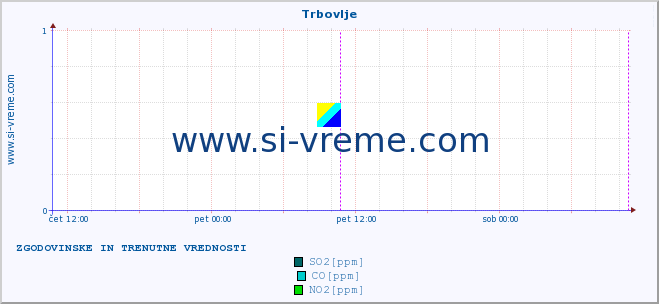 POVPREČJE :: Trbovlje :: SO2 | CO | O3 | NO2 :: zadnja dva dni / 5 minut.