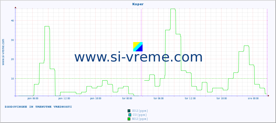 POVPREČJE :: Koper :: SO2 | CO | O3 | NO2 :: zadnja dva dni / 5 minut.