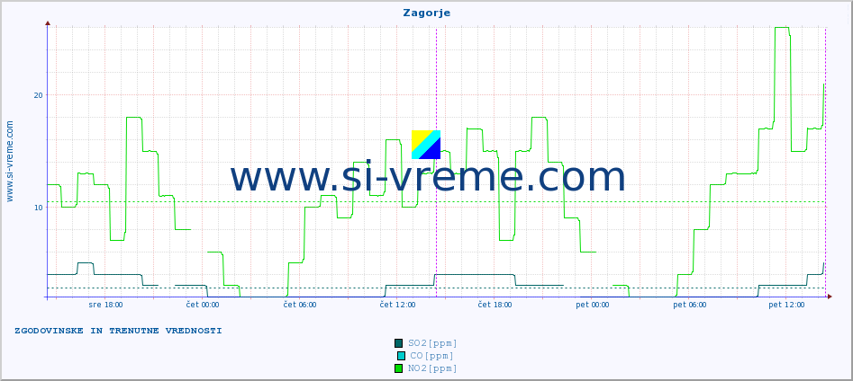 POVPREČJE :: Zagorje :: SO2 | CO | O3 | NO2 :: zadnja dva dni / 5 minut.