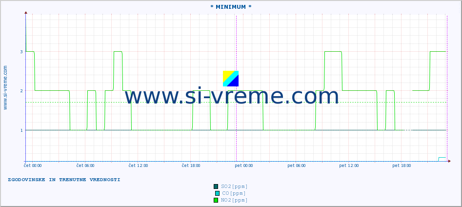 POVPREČJE :: * MINIMUM * :: SO2 | CO | O3 | NO2 :: zadnja dva dni / 5 minut.