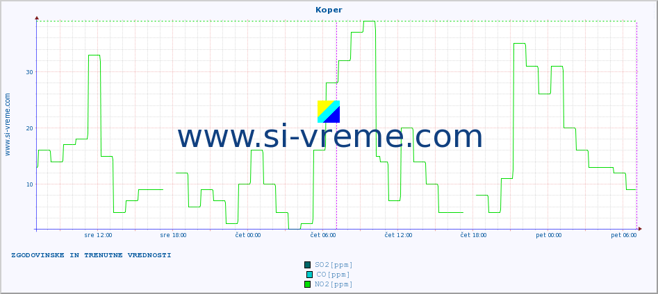 POVPREČJE :: Koper :: SO2 | CO | O3 | NO2 :: zadnja dva dni / 5 minut.