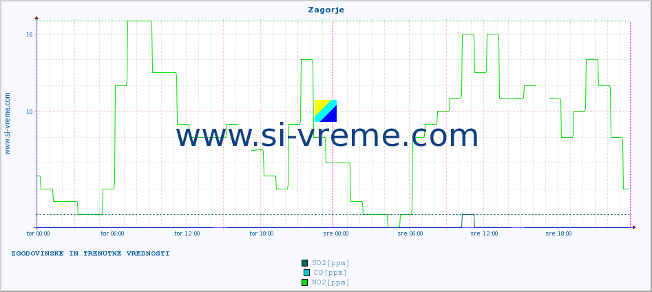 POVPREČJE :: Zagorje :: SO2 | CO | O3 | NO2 :: zadnja dva dni / 5 minut.