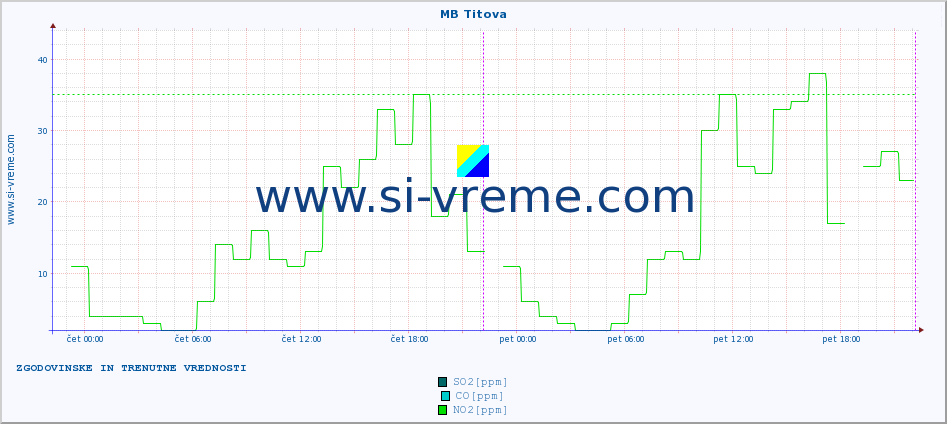 POVPREČJE :: MB Titova :: SO2 | CO | O3 | NO2 :: zadnja dva dni / 5 minut.