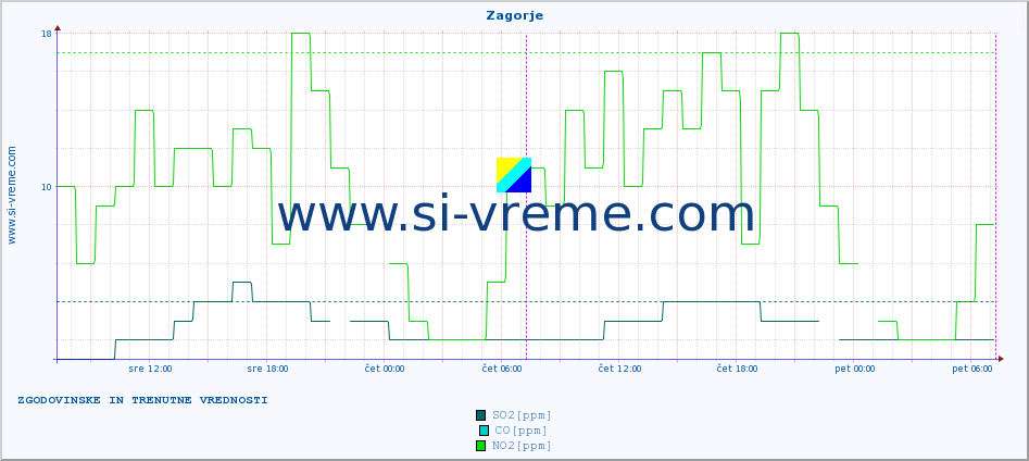 POVPREČJE :: Zagorje :: SO2 | CO | O3 | NO2 :: zadnja dva dni / 5 minut.