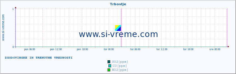 POVPREČJE :: Trbovlje :: SO2 | CO | O3 | NO2 :: zadnja dva dni / 5 minut.