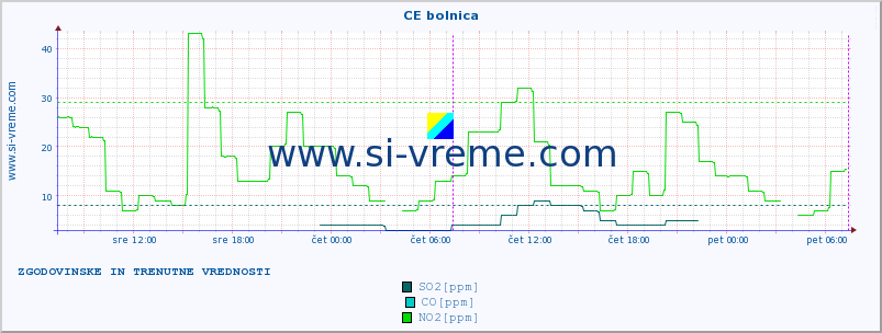 POVPREČJE :: CE bolnica :: SO2 | CO | O3 | NO2 :: zadnja dva dni / 5 minut.