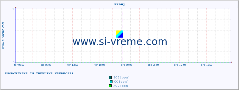 POVPREČJE :: Kranj :: SO2 | CO | O3 | NO2 :: zadnja dva dni / 5 minut.