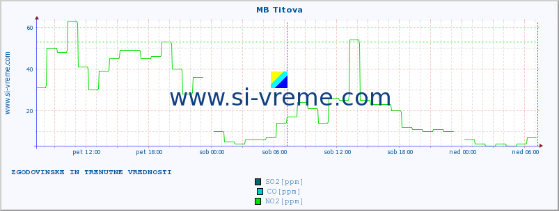 POVPREČJE :: MB Titova :: SO2 | CO | O3 | NO2 :: zadnja dva dni / 5 minut.