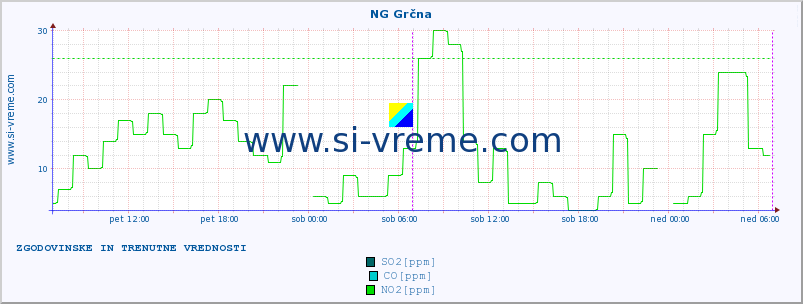 POVPREČJE :: NG Grčna :: SO2 | CO | O3 | NO2 :: zadnja dva dni / 5 minut.