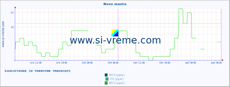 POVPREČJE :: Novo mesto :: SO2 | CO | O3 | NO2 :: zadnja dva dni / 5 minut.