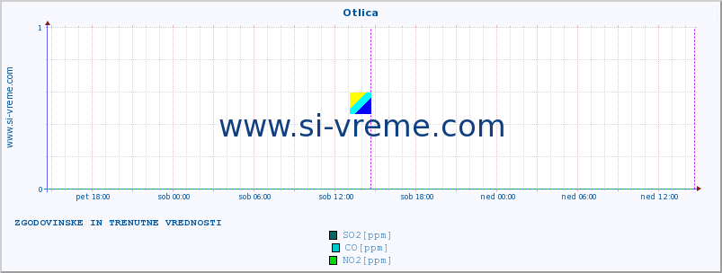 POVPREČJE :: Otlica :: SO2 | CO | O3 | NO2 :: zadnja dva dni / 5 minut.