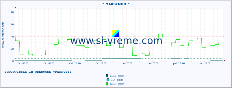 POVPREČJE :: * MAKSIMUM * :: SO2 | CO | O3 | NO2 :: zadnja dva dni / 5 minut.