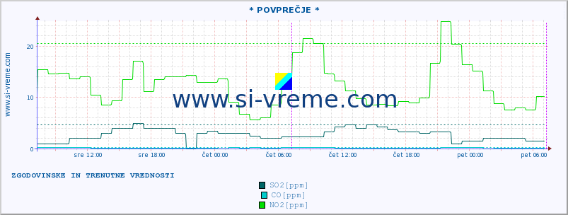 POVPREČJE :: * POVPREČJE * :: SO2 | CO | O3 | NO2 :: zadnja dva dni / 5 minut.