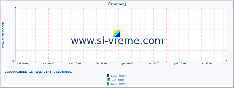 POVPREČJE :: Črnomelj :: SO2 | CO | O3 | NO2 :: zadnja dva dni / 5 minut.