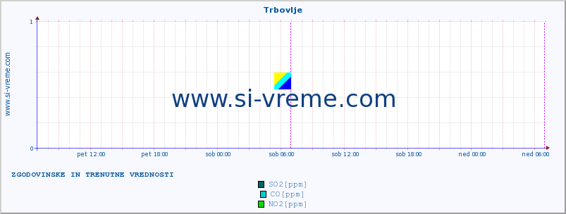 POVPREČJE :: Trbovlje :: SO2 | CO | O3 | NO2 :: zadnja dva dni / 5 minut.