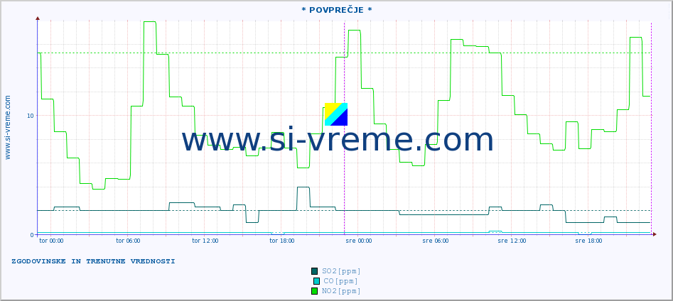 POVPREČJE :: * POVPREČJE * :: SO2 | CO | O3 | NO2 :: zadnja dva dni / 5 minut.