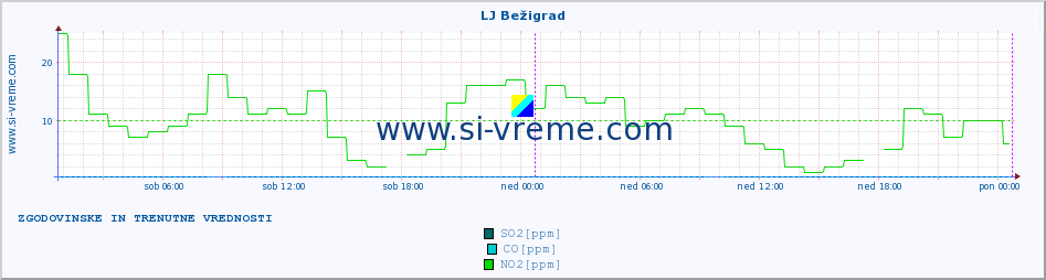 POVPREČJE :: LJ Bežigrad :: SO2 | CO | O3 | NO2 :: zadnja dva dni / 5 minut.