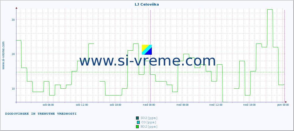 POVPREČJE :: LJ Celovška :: SO2 | CO | O3 | NO2 :: zadnja dva dni / 5 minut.