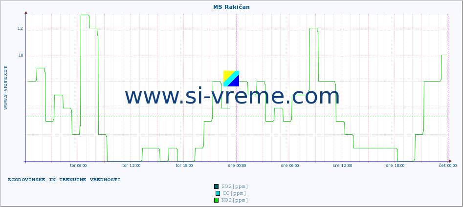 POVPREČJE :: MS Rakičan :: SO2 | CO | O3 | NO2 :: zadnja dva dni / 5 minut.