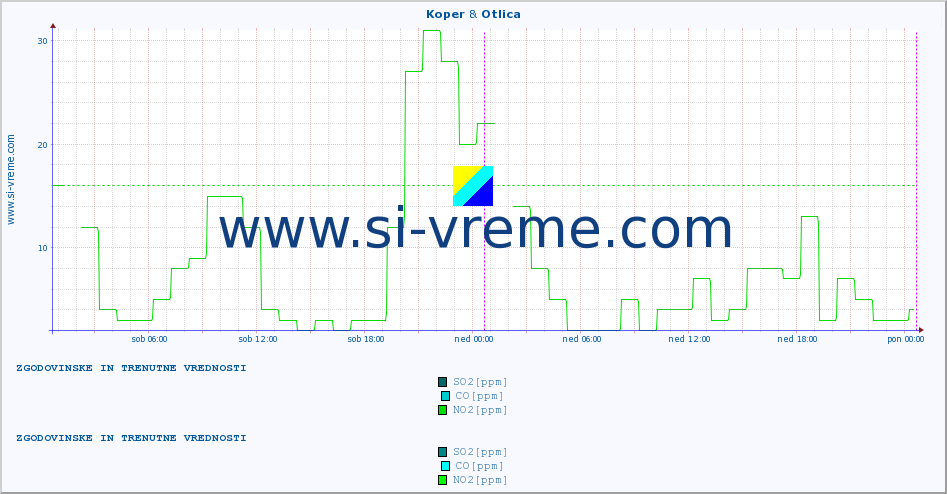 POVPREČJE :: Koper & Otlica :: SO2 | CO | O3 | NO2 :: zadnja dva dni / 5 minut.