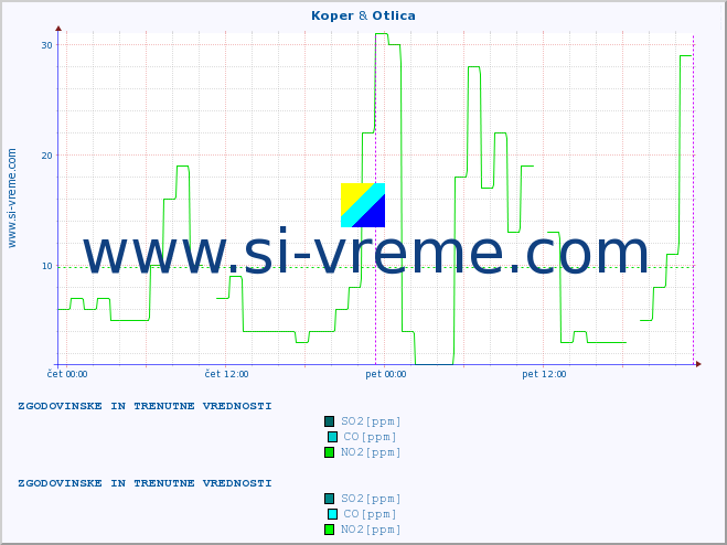 POVPREČJE :: Koper & Otlica :: SO2 | CO | O3 | NO2 :: zadnja dva dni / 5 minut.